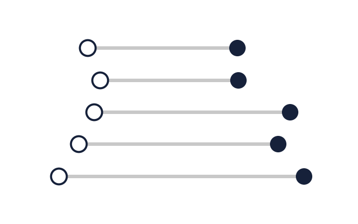 Five covariance estimators under the mandate: each forecast tracking error, hollow, sits to the left of the tracking error it realised, filled