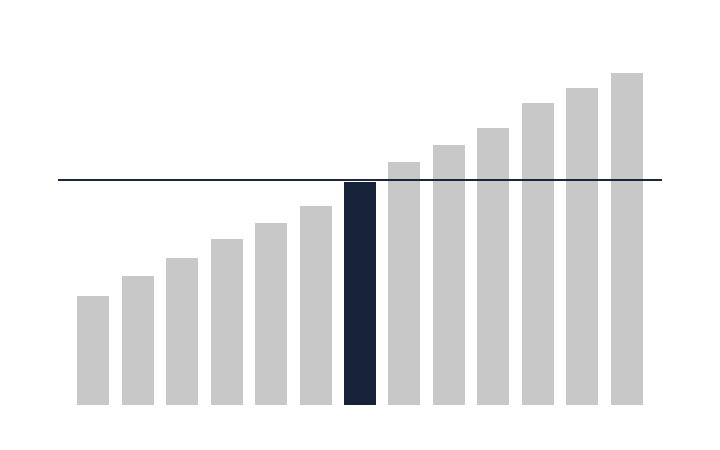 Worst fall by split from 40/60 to 100/0, rising to the right, with the 35 per cent line and 70/30 the last split below it